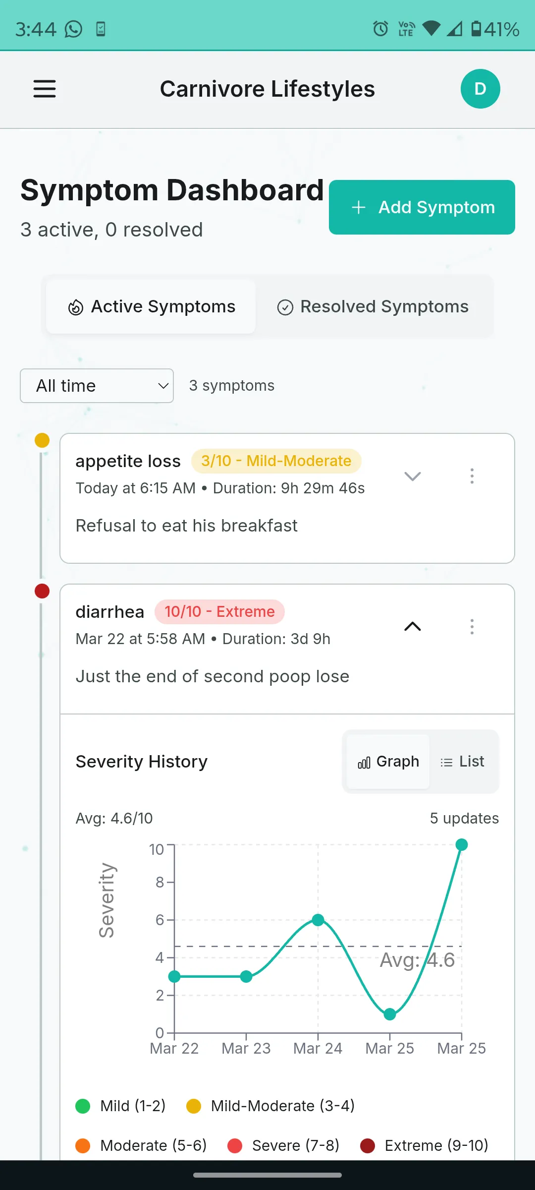 Symptom severity graph over time